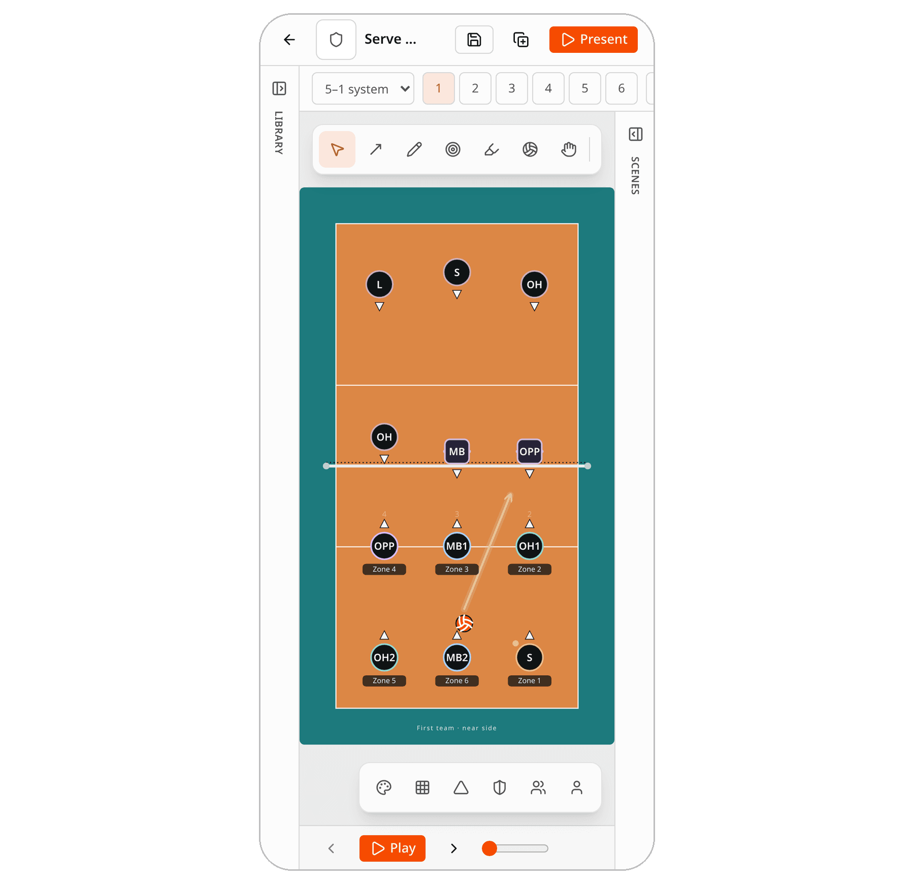 The tactics board on a phone: a volleyball court fills the screen with both teams set out by position for serve receive and an arrow showing the first pass. A row of drawing tools sits above the court, scene numbers one to six across the top, and a Play button with a progress slider at the bottom