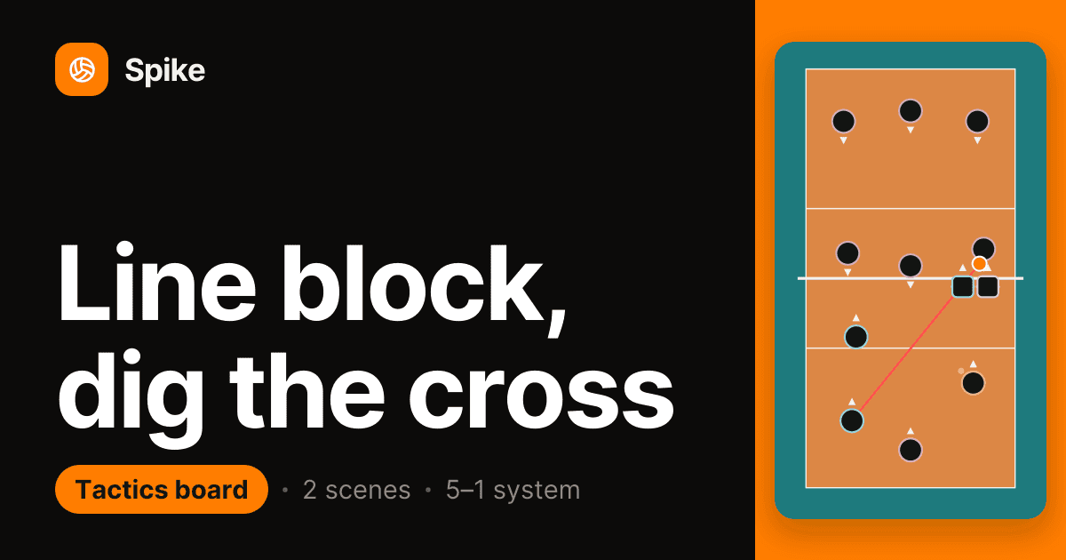 The card a shared board link shows in a chat: the Spike logo, the board name Line block, dig the cross in large letters, a Tactics board label with 2 scenes and 5-1 system, and the court with its players on the right