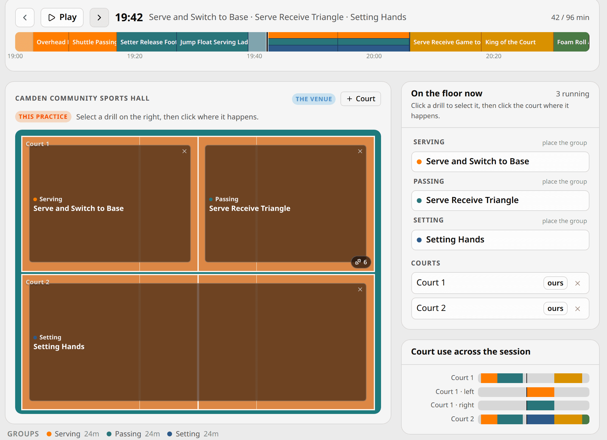 The floor plan scrubbed to 19:42: a timeline of the session above, Court 1 split into halves holding the Serving and Passing groups, Court 2 holding the Setting group, a panel listing what is on the floor now, the booked courts, and a bar chart of court use across the session