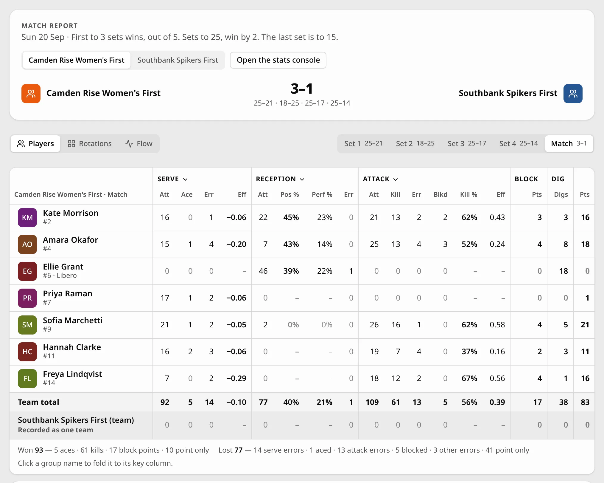 A match report in Spike for Camden Rise Women's First's 3–1 win over Southbank Spikers First: each player's serve, reception, attack, block and dig numbers with kill percentage and efficiency, a team total, and how 93 points were won and 77 lost