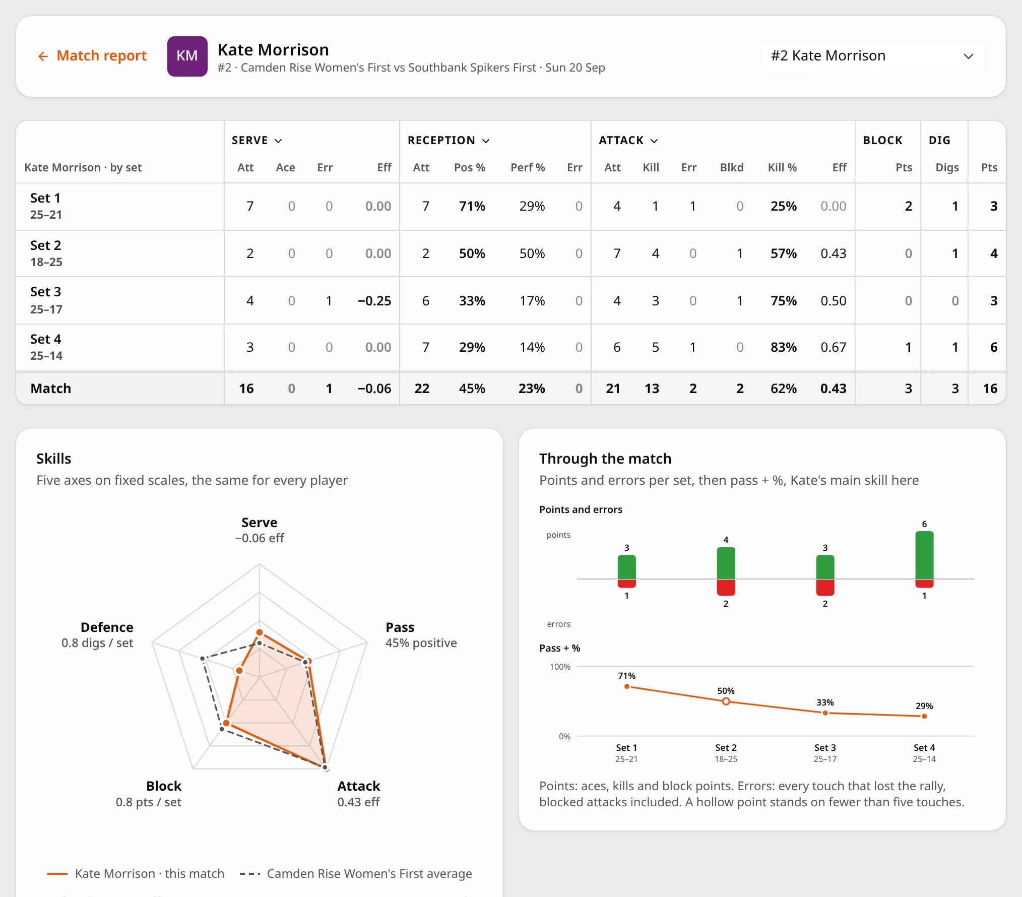 Kate Morrison's player card for the same match: her serve, reception, attack, block and dig numbers set by set, a five-axis skills radar over the team's average, and her points, errors and pass rate through the four sets