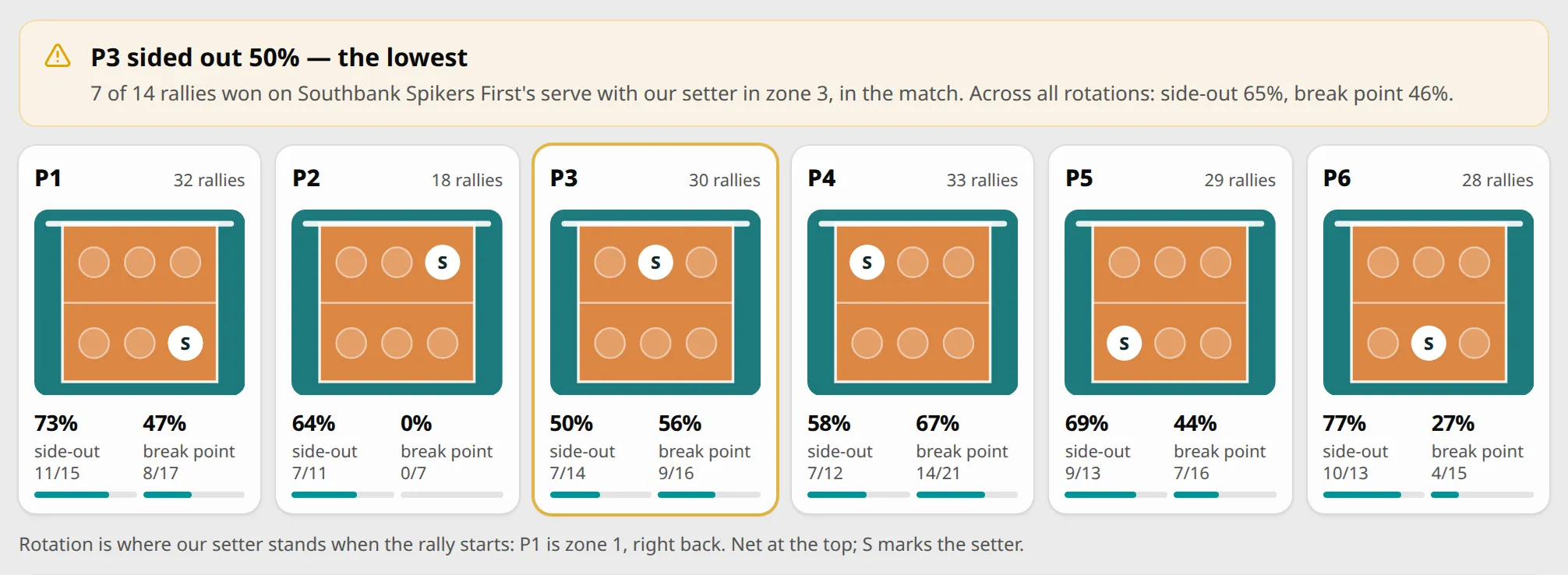 The rotations of the same match: six small courts marking where the setter stood, each with its side-out and break-point rates, and rotation P3 called out as the weakest at 50% side-out