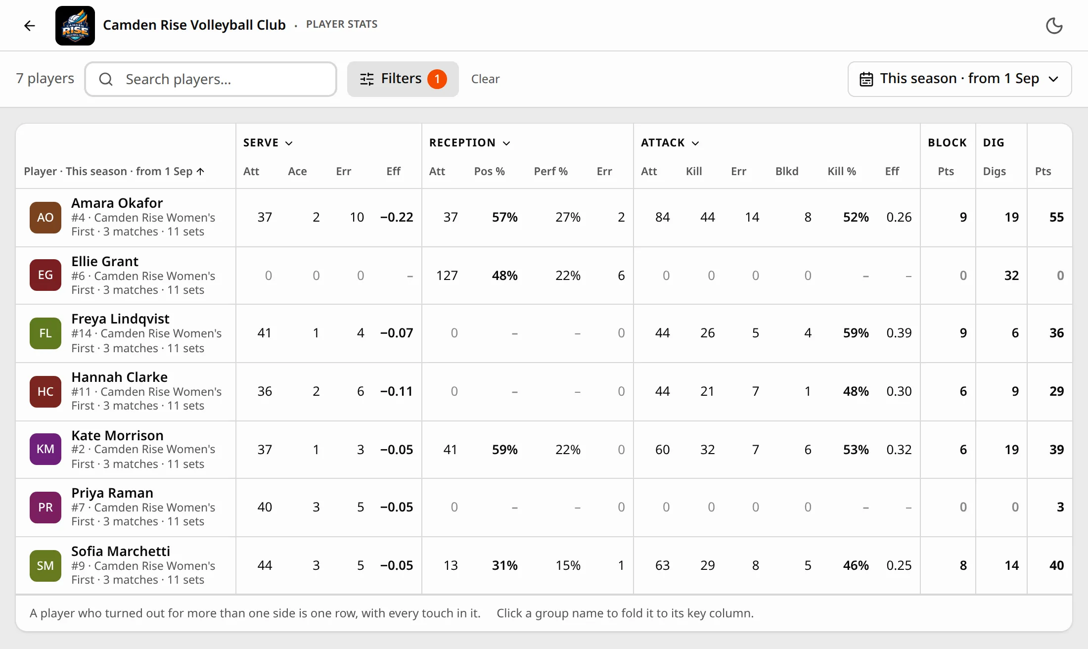 Camden Rise Volleyball Club's player stats for the season from 1 September, filtered to the women's first team: seven players' serve, reception, attack, block and dig totals over three matches and eleven sets