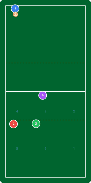 An animated volleyball court diagram of the butterfly drill — a server at the top plays the ball to a passer, the passer plays it to a target at the net, the target sets it for an attack, and then all four players rotate one station forward