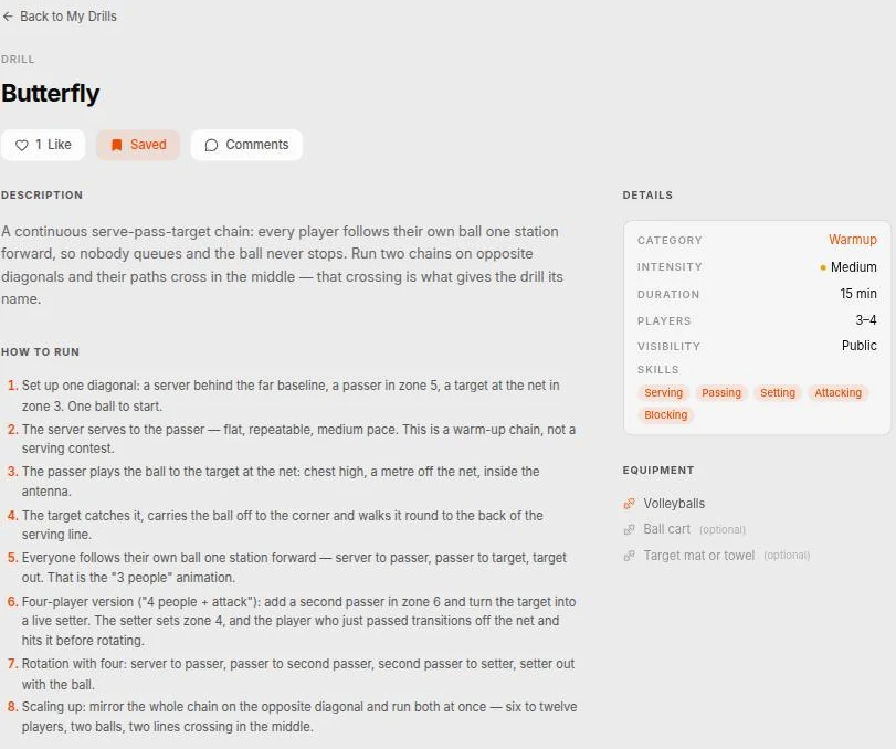 A drill in Spike — the Butterfly warm-up, with a description, eight numbered how-to-run steps, and a details panel showing category, intensity, duration, player range, visibility, the skills it trains, and the equipment it needs