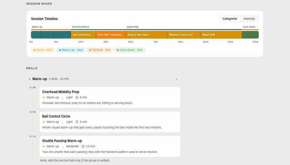 A training plan in Spike — a session timeline bar showing warm-up, technical block, game play and cool-down across 135 minutes with totals per category, above the drills listed by section with the clock time each one starts and a coaching note